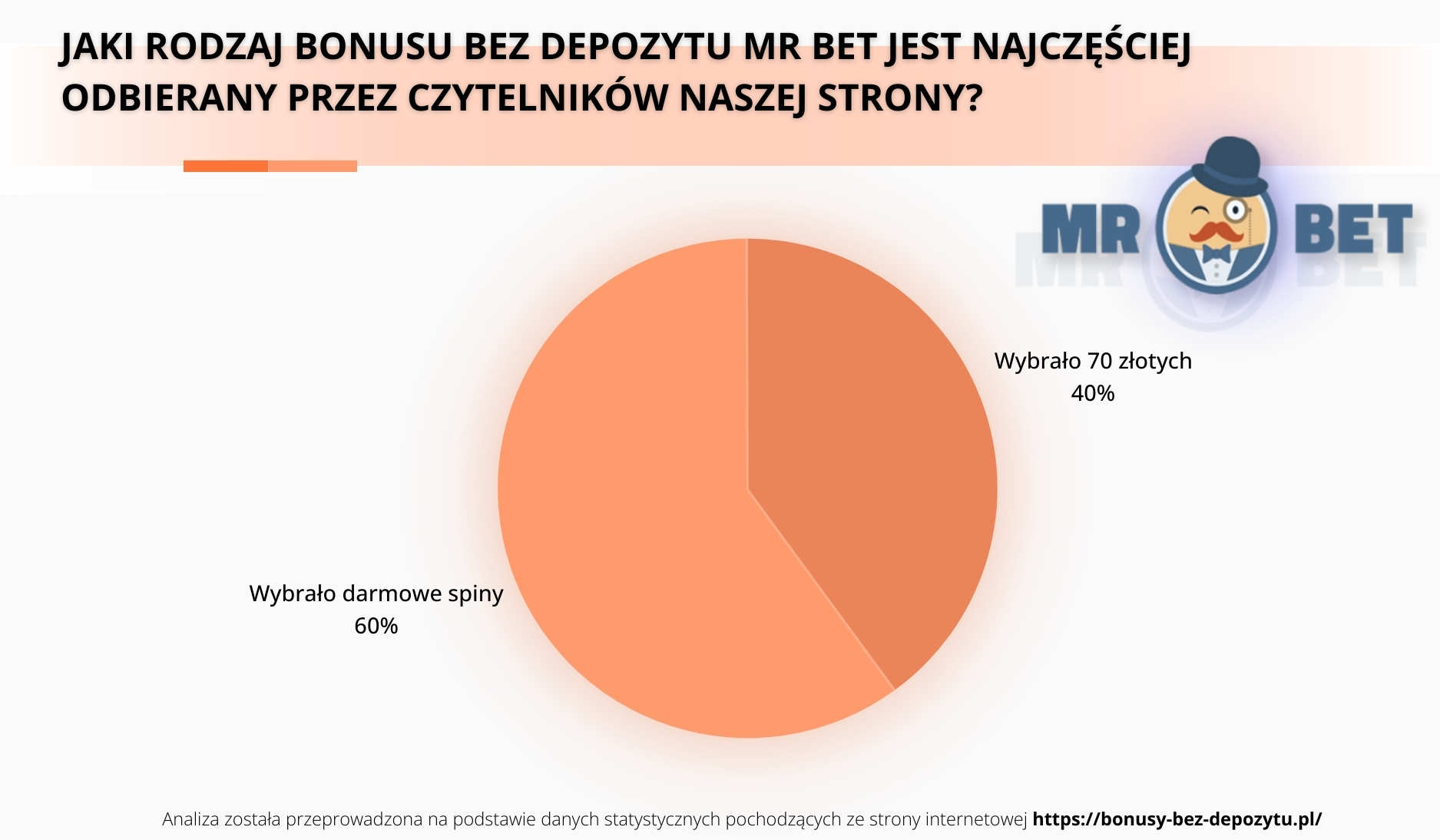 Jaki rodzaj bonusu bez depozytu Mr Bet jest najczęściej odbierany przez czytelników naszej strony